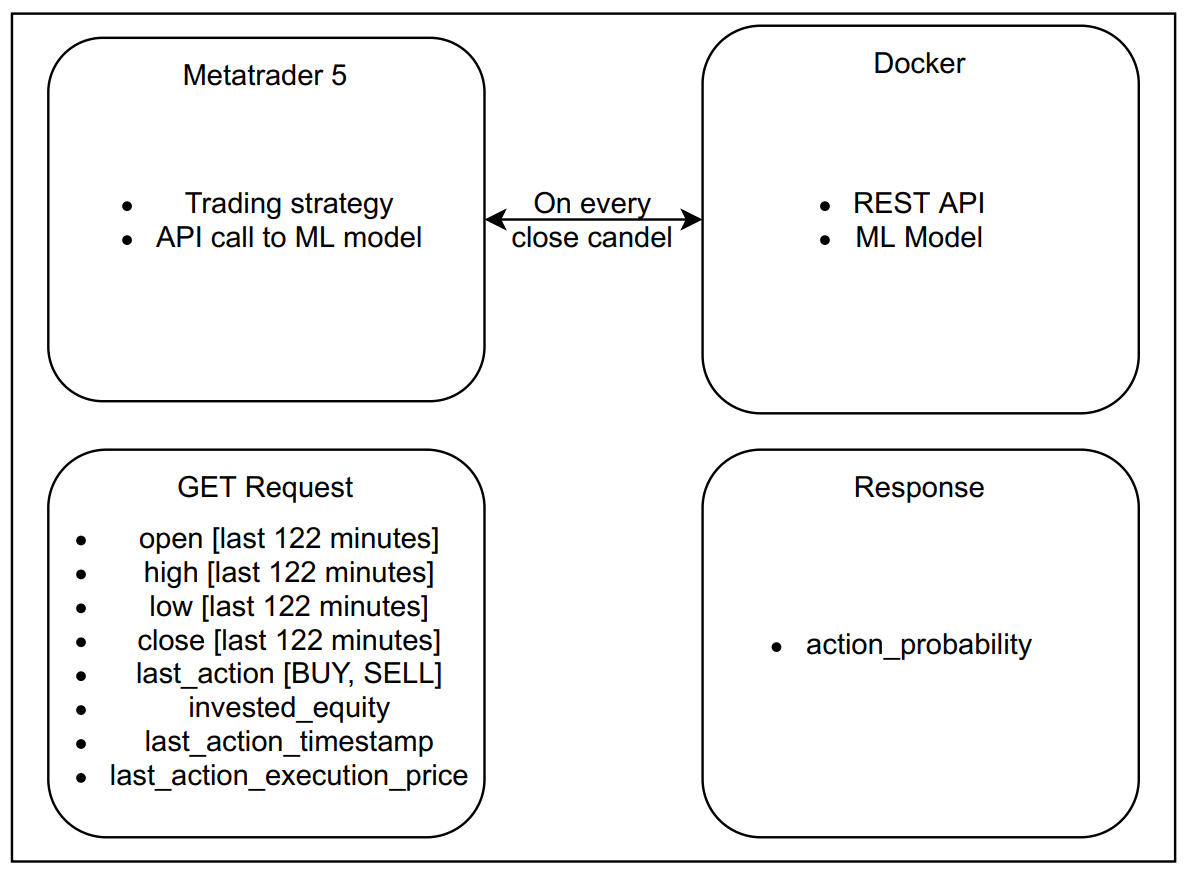 FX-AI trading system architecture